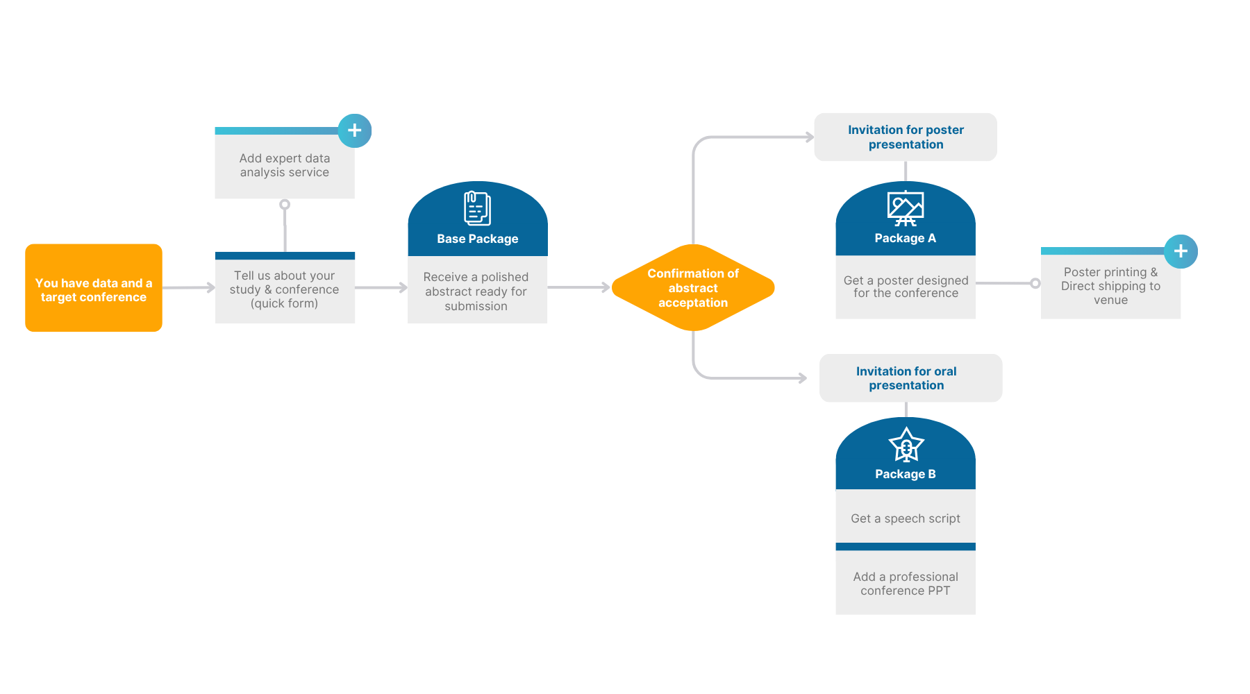 LetPub Conference-Ready Abstract and Poster Package Flowchart 